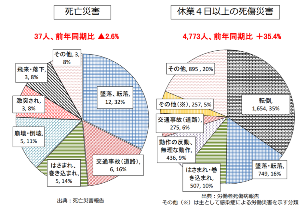 「労働災害発生状況について（令和3年2月速報値）」が公表されました 労働安全衛生はつづくよどこまでも